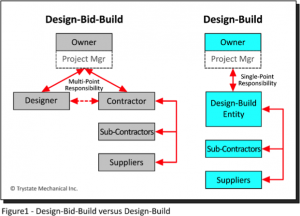 Advantages Of Design Build For Mechanical Projects – MEP Services